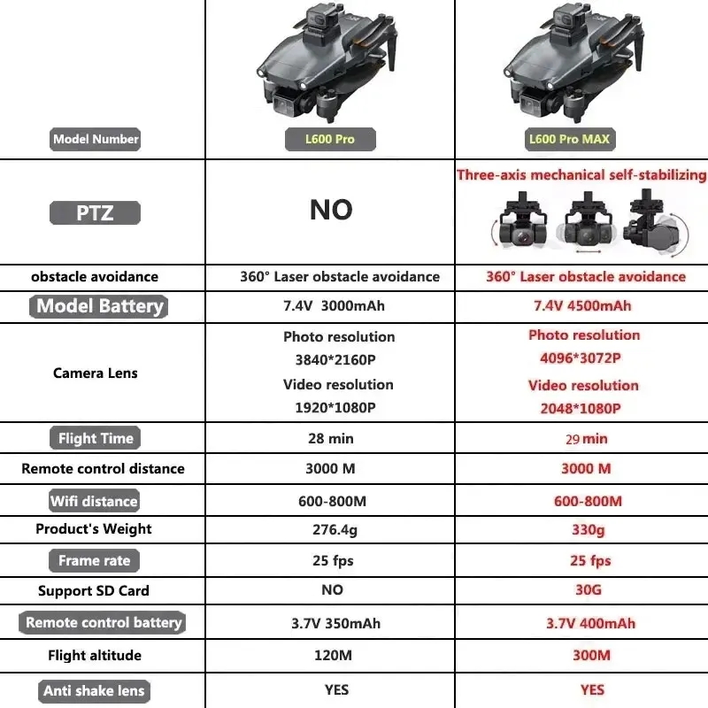 L600 PRO MAX GPS Drone Profess - Drone Rc Harness บทวิจารณ์และราคา